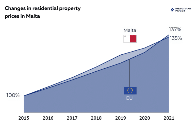 Malta Property Prices in 2024 Costs, Regions and Property Market Dynamics