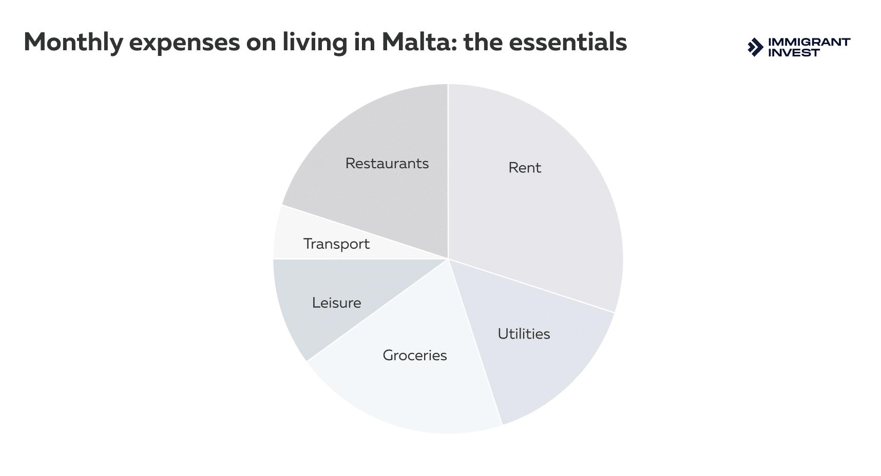 Cost of Living in Malta in 2024 Average Monthly Expenses for Expats