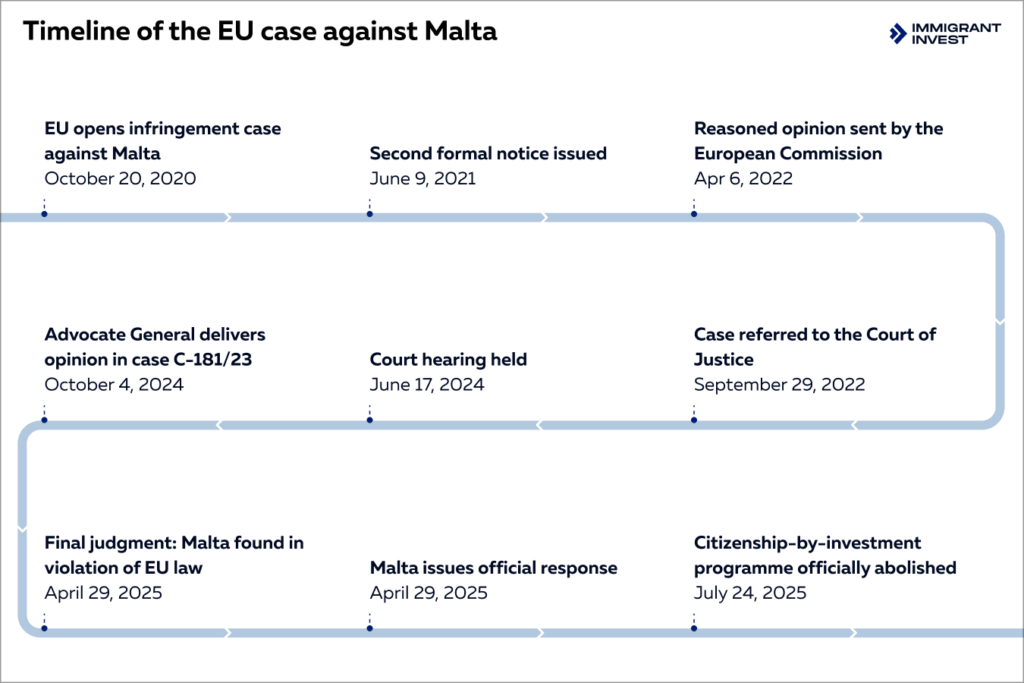 Malta closing its citizenship